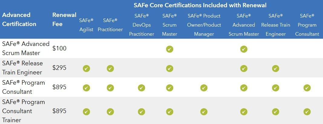 Renewing SAFe® certifications